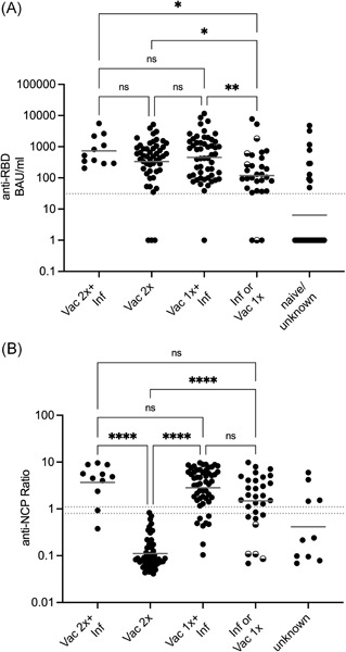 SARS-CoV-2 infection shortly after BNT162b2 vaccination results in high anti-spike antibody levels in nursing home residents and staff