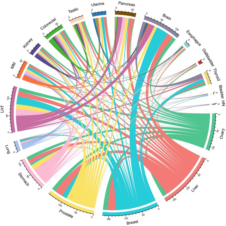Metabolomic landscape of overall and common cancers in the UK Biobank: A prospective cohort study