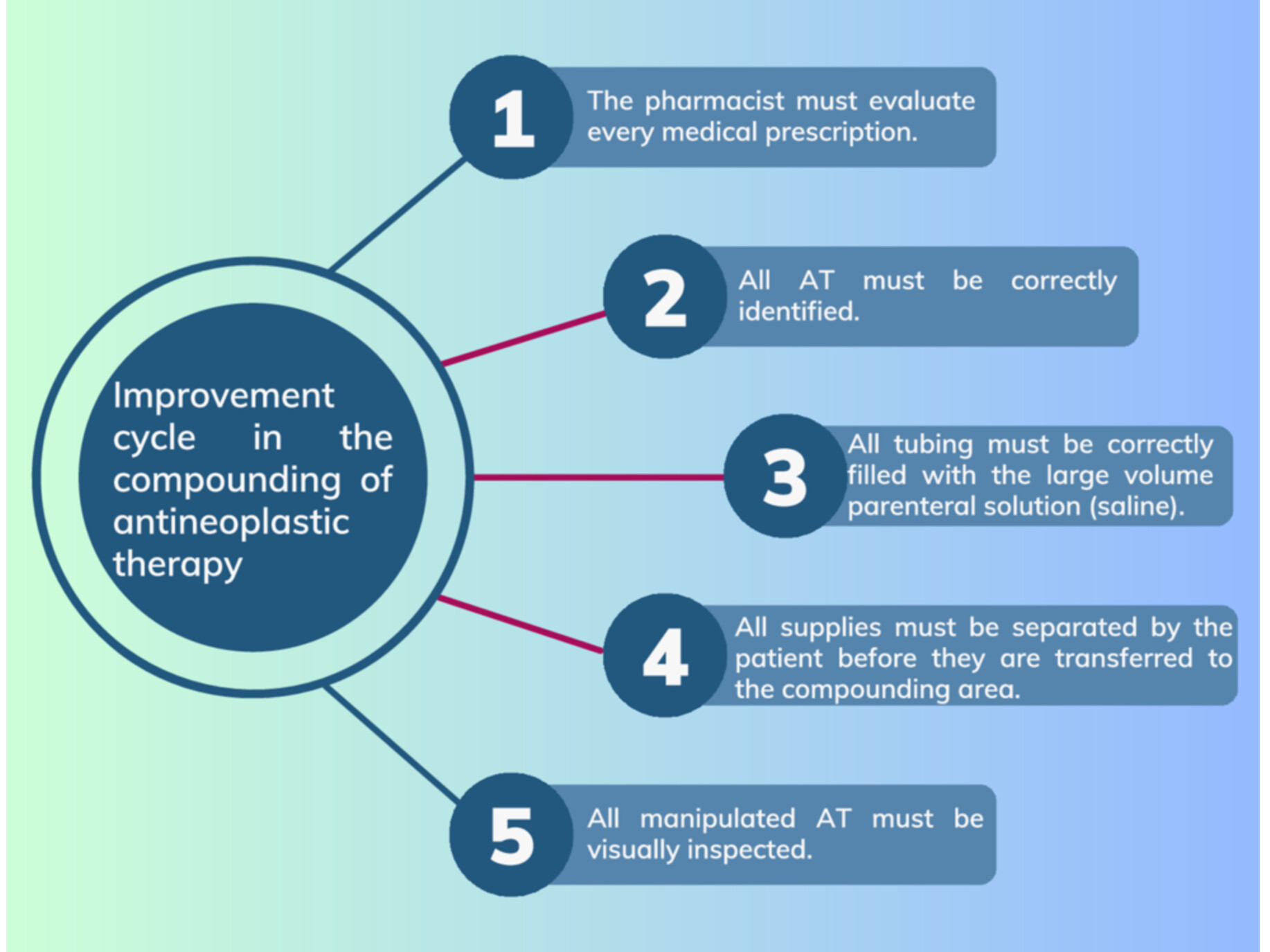 Implementation of an Improvement Cycle in the Compounding of Antineoplastic Therapy in a University Hospital