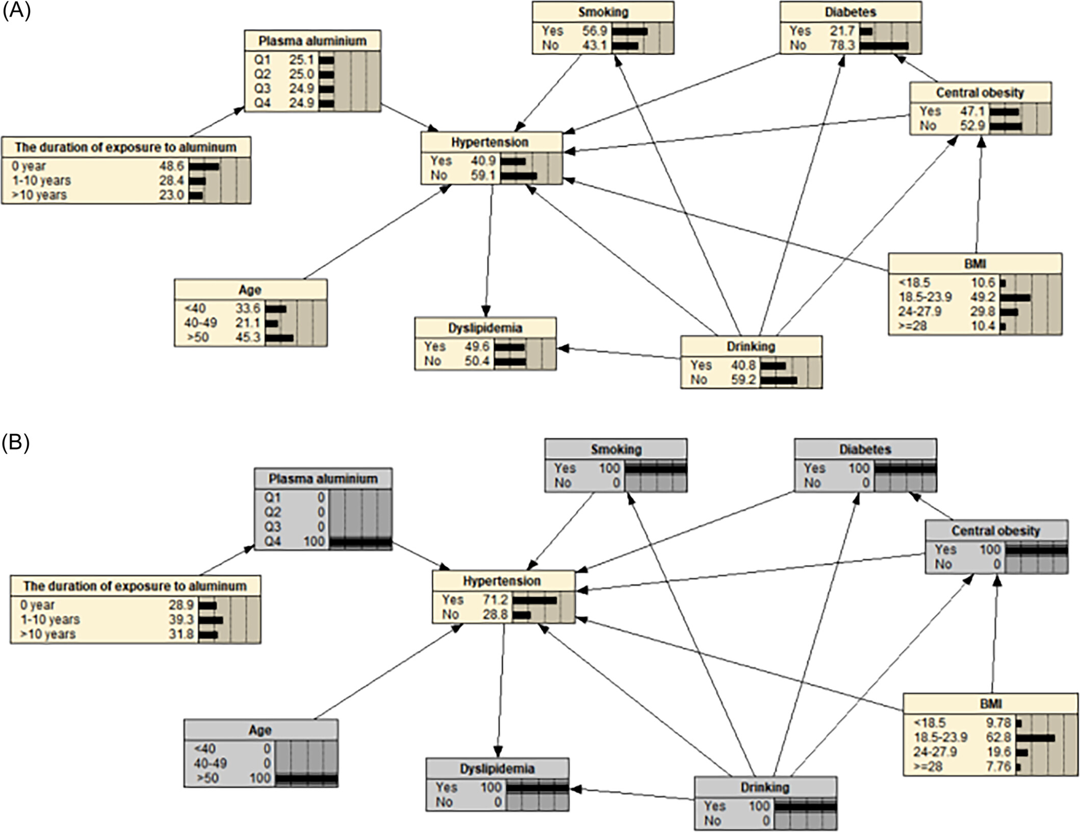 A Bayesian network for estimating hypertension risk due to occupational aluminum exposure