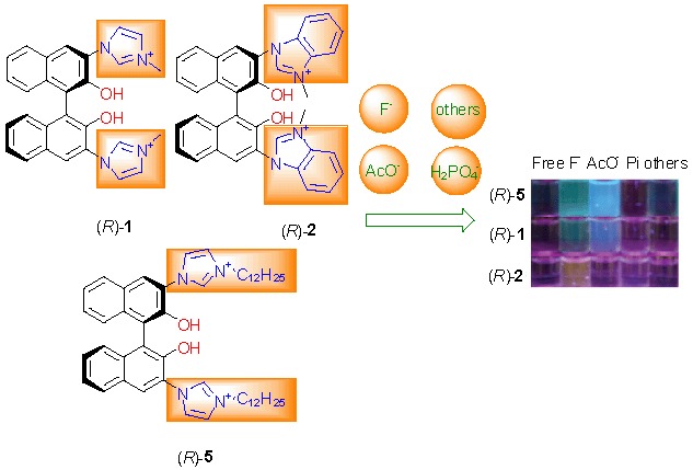 Multichannel Chromogenic and Chiral Anions Recognition by Imidazolium Functionalized BINOL Derivatives