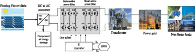 Enhancing power in a grid-connected system using unified power quality conditioner with black widow optimization-based floating photovoltaic system