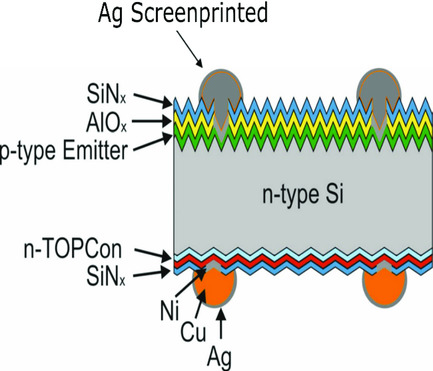 Laser Ablation and Ni/Cu Plating Approach for Tunnel Oxide Passivated Contacts Solar Cells with Variate Polysilicon Layer Thickness: Gains and Possibilities in Comparison to Screen Printing