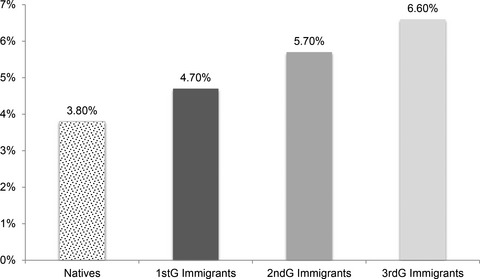 Alcohol Use Disorders and Immigration up to the Third Generation in France: Findings from a 39,617-Subject Survey in the General Population