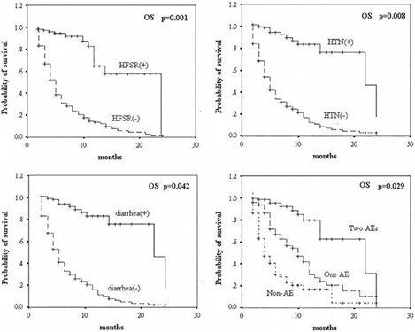 Specific adverse events predict survival rates in a Chinese population diagnosed with hepatocellular carcinoma and treated with sorafenib
