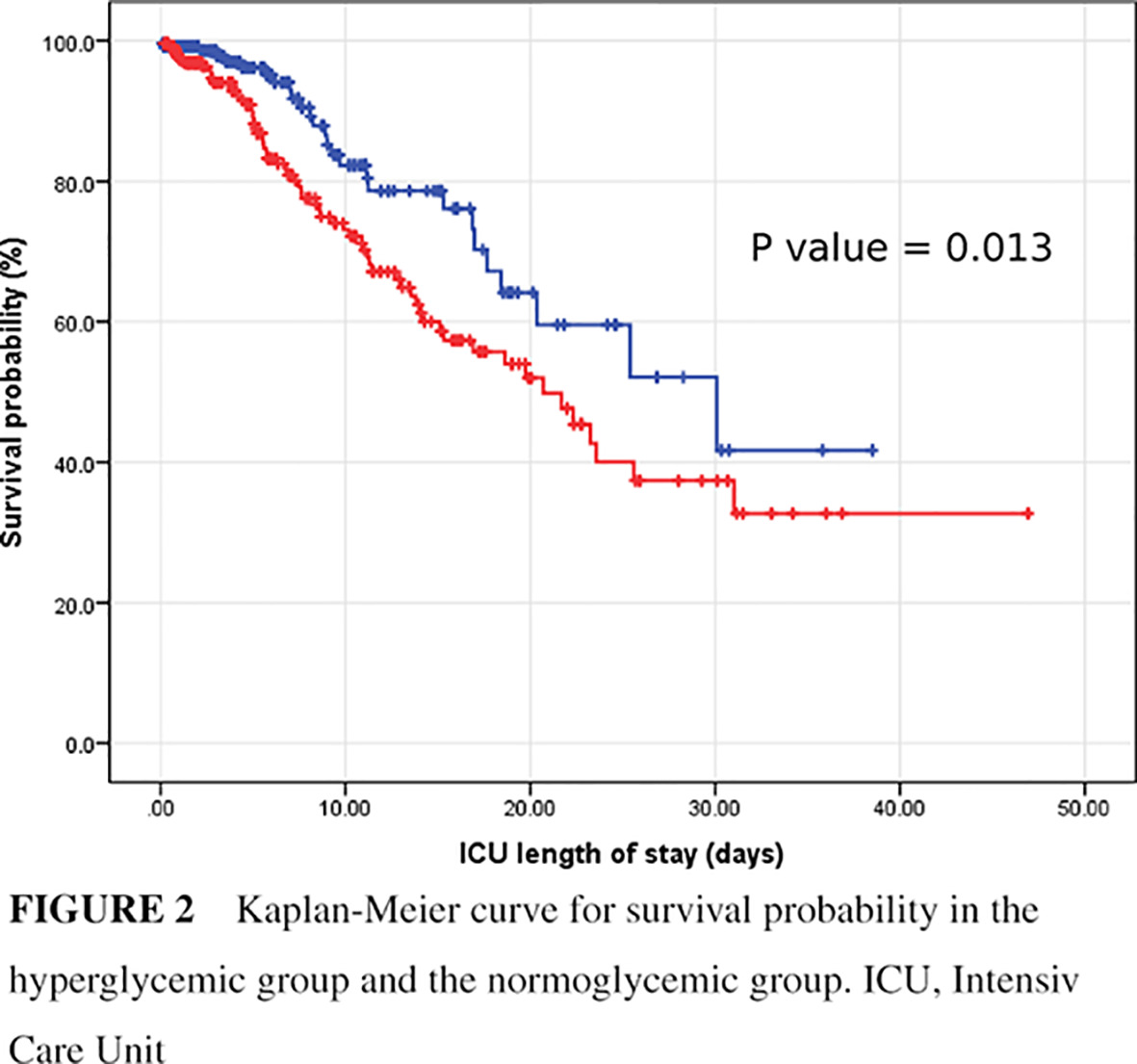 Does inpatient hyperglycemia predict a worse outcome in COVID-19 intensive care unit patients? 住院期间的高血糖是否预示重症监护病房的新冠肺炎患者预后更差?