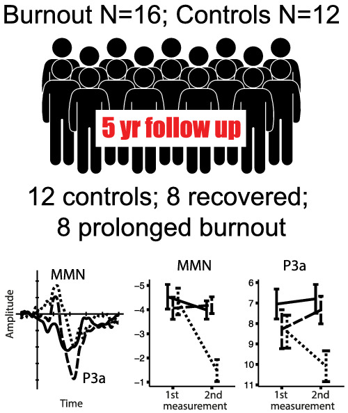Auditory deviance detection and involuntary attention allocation in occupational burnout—A follow-up study