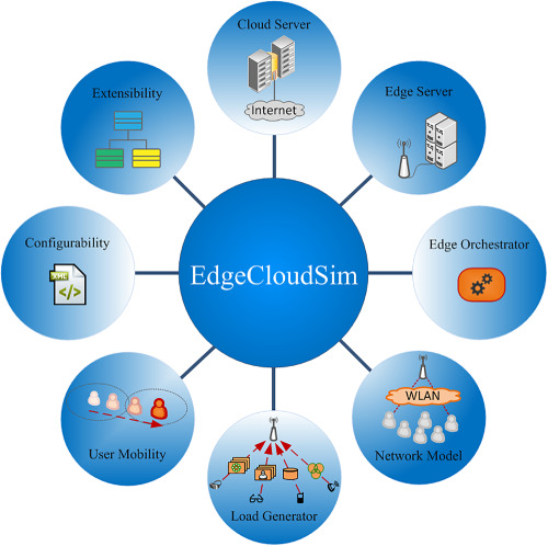 EdgeCloudSim: An environment for performance evaluation of edge computing systems Issue 11, 2018