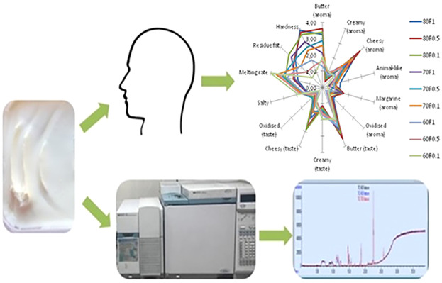 Characterization of Volatile Release and Sensory Properties of Model Margarines by Changing Fat and Emulsifier Content