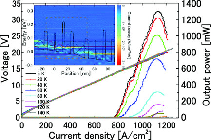 Over One Watt Output Power Terahertz Quantum Cascade Lasers by Using High Doping Concentration and Variable Barrier-Well Height