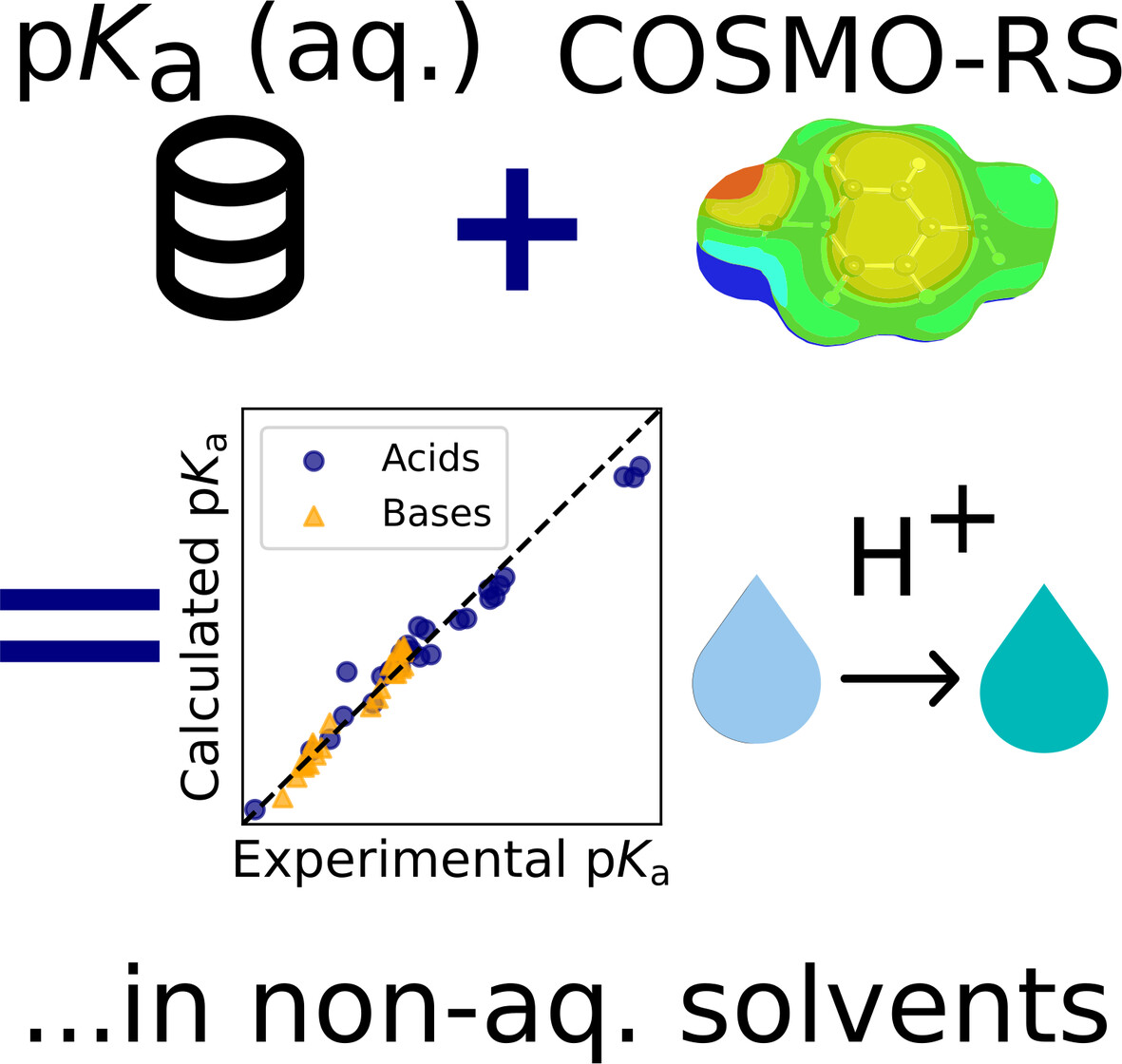 pKa prediction in non-aqueous solvents