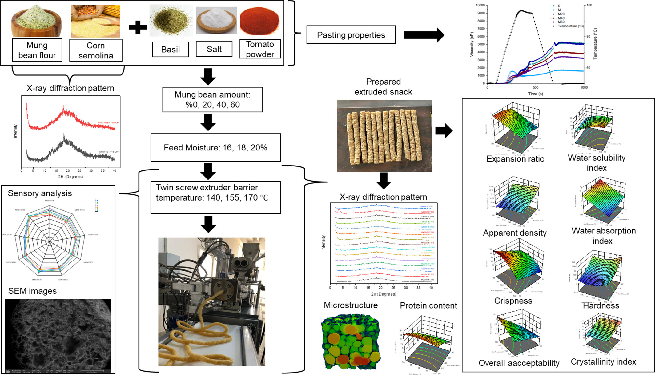 Mung bean flour-added extruded snack production: Evaluation of the pasting properties of flour blends and the physicochemical, morphological, and functional properties of the product