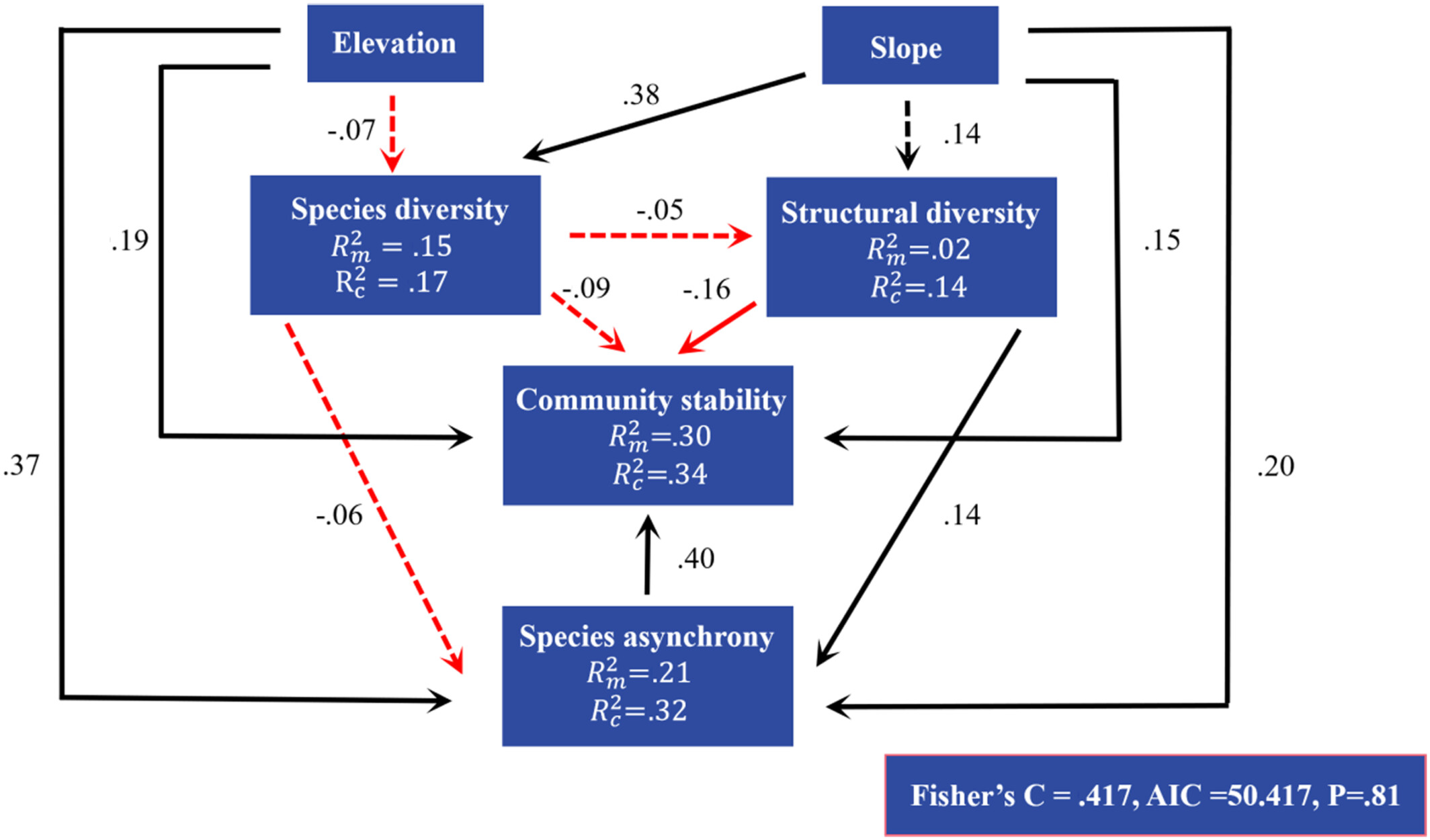 Species asynchrony stabilizes productivity over 20 years in Northeast China