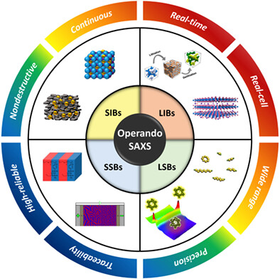 Operando small-angle x-ray scattering for battery research