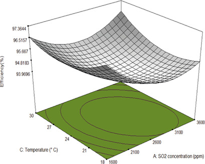 SO2 Removal from Gas Streams by Ammonia Scrubbing: Process Optimization by Response Surface Methodology