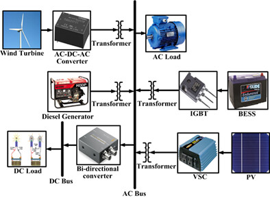 Design and demonstration of an islanded hybrid microgrid for an enormous motel with the appropriate solicitation of superfluous energy by using iHOGA and matlab
