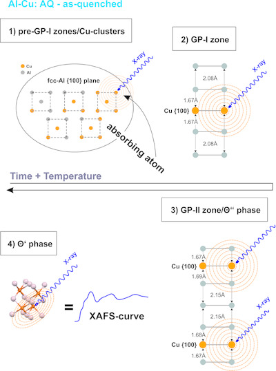 Time-resolved X-ray absorption spectroscopy on Al–Cu alloys – from solute copper to stable precipitates