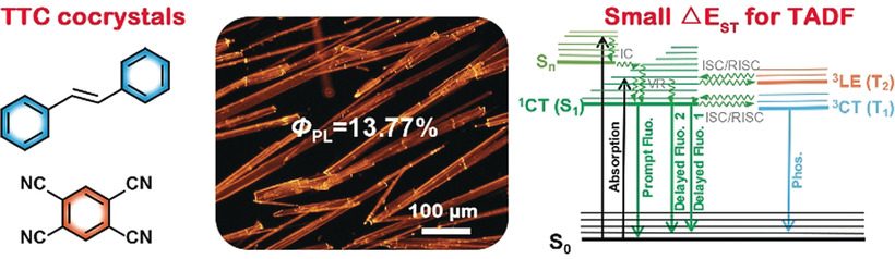 Thermally Activated Delayed Fluorescence in an Organic Cocrystal: Narrowing the Singlet–Triplet Energy Gap via Charge Transfer