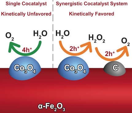 Synergistic Cocatalytic Effect of Carbon Nanodots and Co3O4 Nanoclusters for the Photoelectrochemical Water Oxidation on Hematite