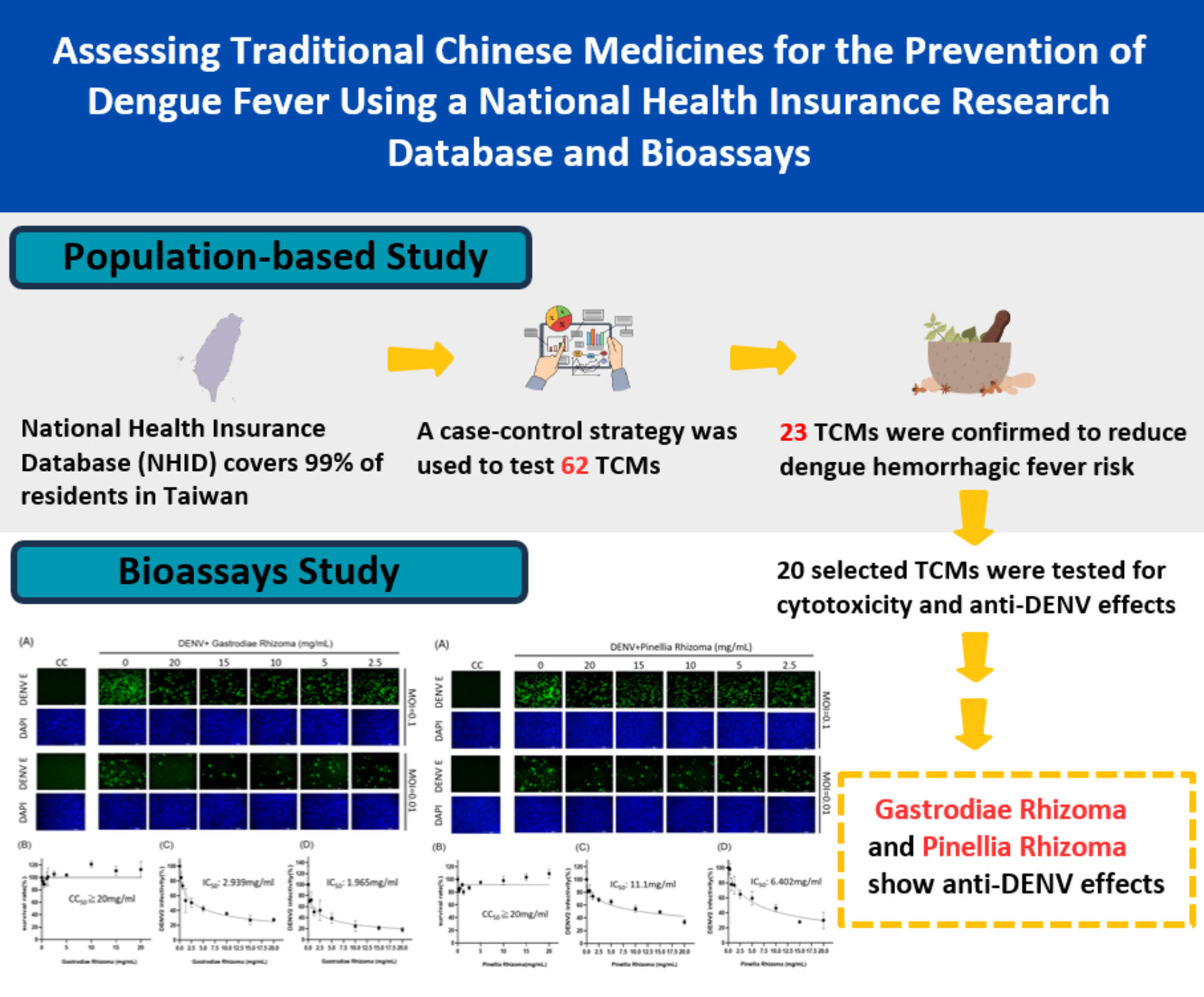 Assessing Traditional Chinese Medicines for Anti-Dengue Using a National Health Insurance Research Database and Bioassays