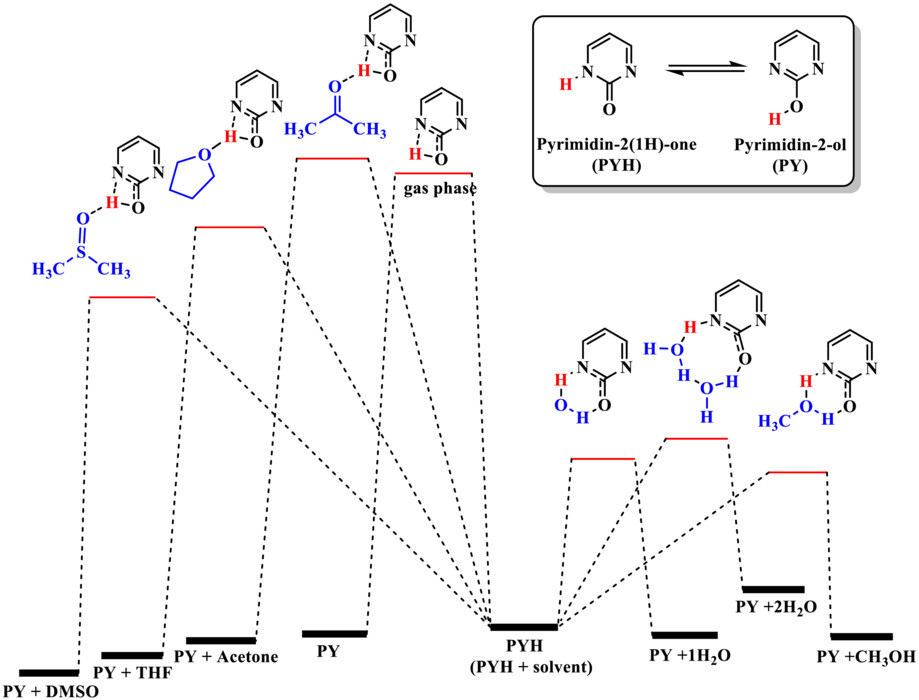 Solvent effects on direct and indirect tautomerism of pyrimidin-2(1H)-one/pyrimidin-2-ol