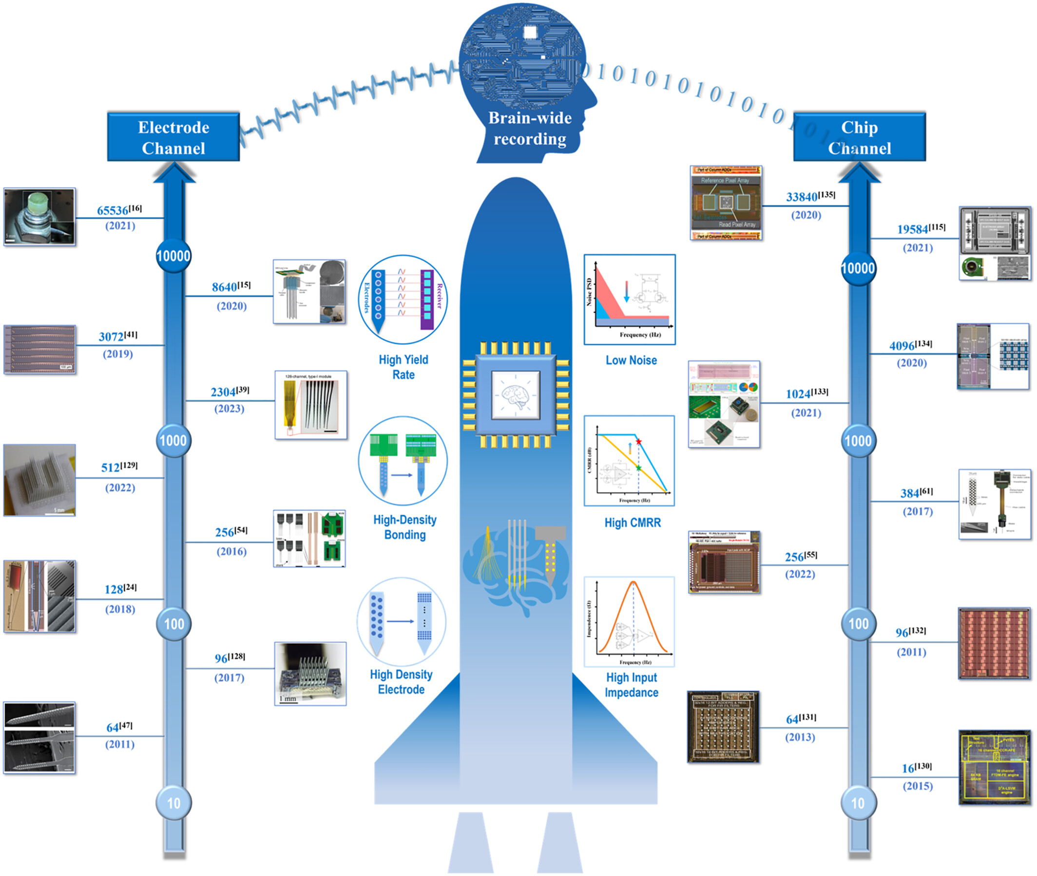 High-density implantable neural electrodes and chips for massive neural recordings