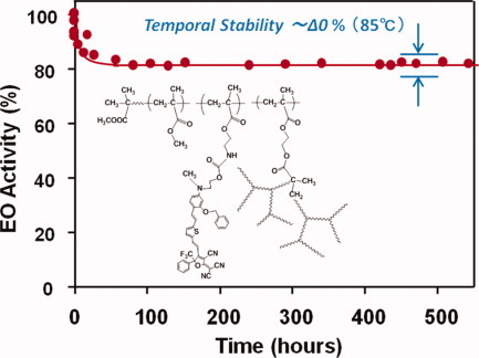 Large electro-optic activity and enhanced temporal stability of methacrylate-based crosslinking hyperbranched nonlinear optical polymer