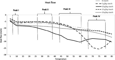 Effects of starch concentration on calcium-enhanced black bullhead catfish protein gels