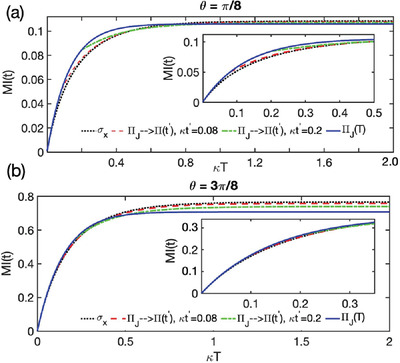 Optimal Discrimination of Two Nonorthogonal States by Continuous Probing and Feedback Operation