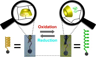 Redox-Generated Mechanical Motion of a Supramolecular Polymeric Actuator Based on Host–Guest Interactions