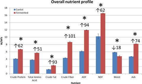 Value-added probiotic development by high-solid fermentation of sweet potato with Saccharomyces boulardii