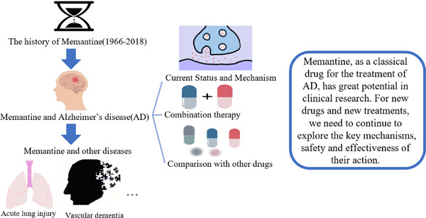 Basic information about memantine and its treatment of Alzheimer's disease and other clinical applications