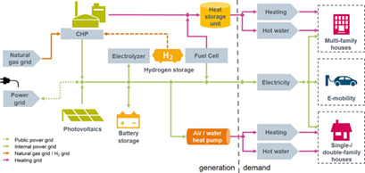 Residential Energy Supply Concept with Integration of Renewable Energies and Energy Storage