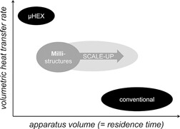 Influence of Design Parameters on Hydrodynamics and Heat Transfer of a Modularized Millireactor