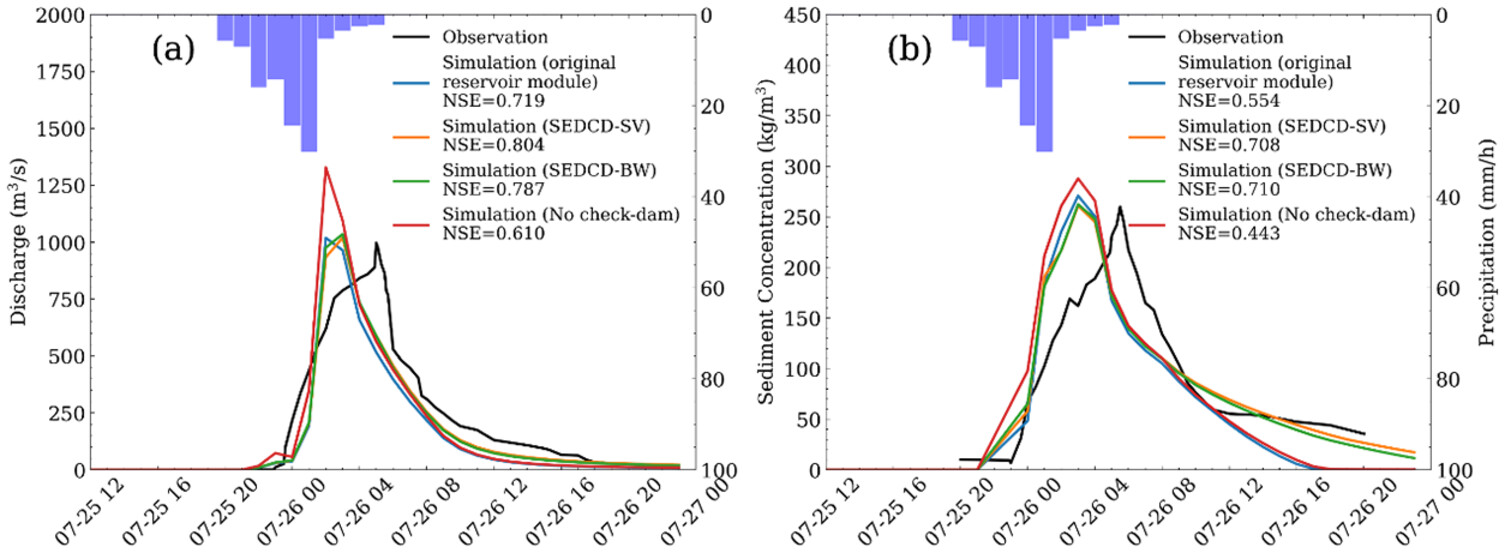 An advanced check-dam sedimentation module: Laboratory validation and implementation in a distributed sediment yield model for field application