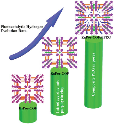 2D Porphyrin-Based Covalent–Organic Framework/PEG Composites: A Rational Strategy for Photocatalytic Hydrogen Evolution