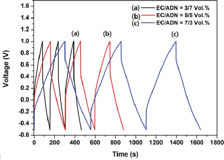Influence of Adiponitrile Additive on Ethylene Carbonate-based Electrolyte for Capacitors