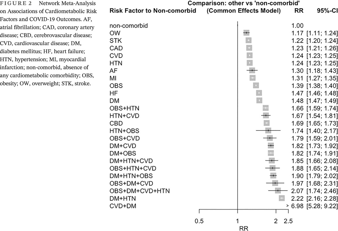 A network meta-analysis of association between cardiometabolic risk factors and COVID-19 outcome severity 心血管代谢危险因素与COVID-19严重程度关联的网络荟萃分析
