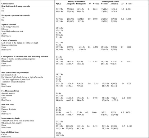 Knowledge and practices of dietary iron and anemia among early adolescents in a rural district in Ghana