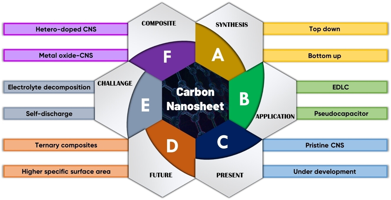 Carbon Nanosheets-Based Supercapacitor Materials: Recent Advances and Prospects