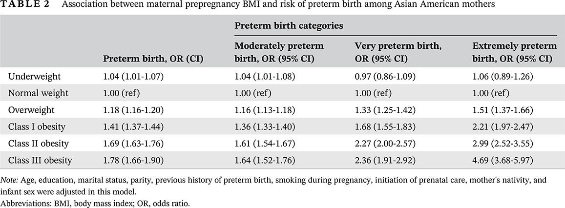 Association between maternal prepregnancy body mass index and risk of preterm birth in more than 1 million Asian American mothers 在一百万亚裔美国母婴中探讨母亲孕前体重指数与早产的关系