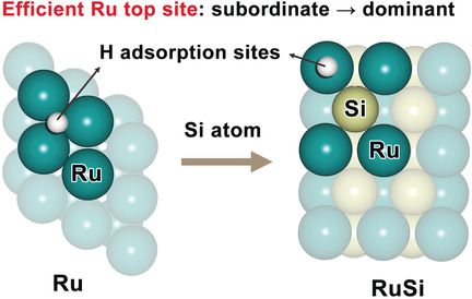 Promoting Subordinate, Efficient Ruthenium Sites with Interstitial Silicon for Pt-Like Electrocatalytic Activity
