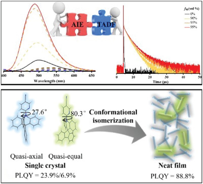 Conformational isomerization: A novel mechanism to realize the AIE-TADF behaviors