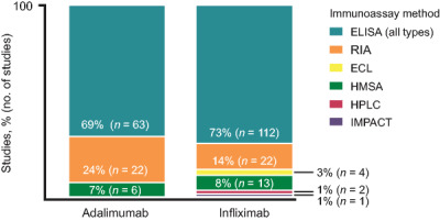 Immunoassay methods used in clinical studies for the detection of anti-drug antibodies to adalimumab and infliximab