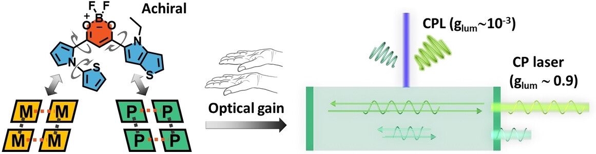 Circularly Polarized Laser Emission from Homochiral Superstructures based on Achiral Molecules with Conformal Flexibility