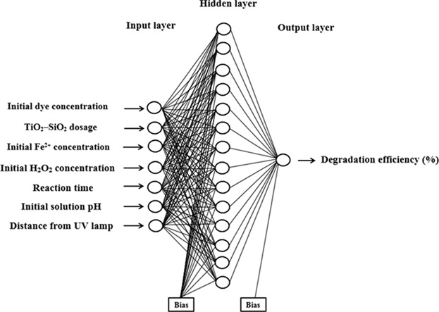 Hybrid Homogeneous and Heterogeneous Photocatalytic Processes for Removal of Triphenylmethane Dyes: Artificial Neural Network Modeling