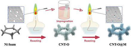 Flame-Assisted Synthesis of O-Coordinated Single-Atom Catalysts for Efficient Electrocatalytic Oxygen Reduction and Hydrogen Evolution Reaction