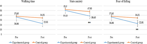 Effects of white noise in walking on walking time, state anxiety, and fear of falling among the elderly with mild dementia