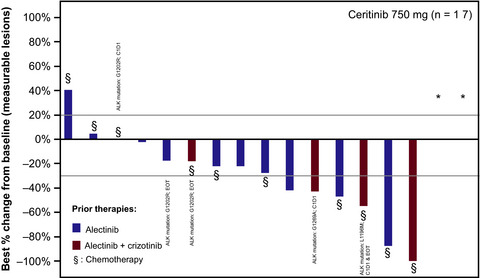 Phase II study of ceritinib in alectinib-pretreated patients with anaplastic lymphoma kinase-rearranged metastatic non-small-cell lung cancer in Japan: ASCEND-9
