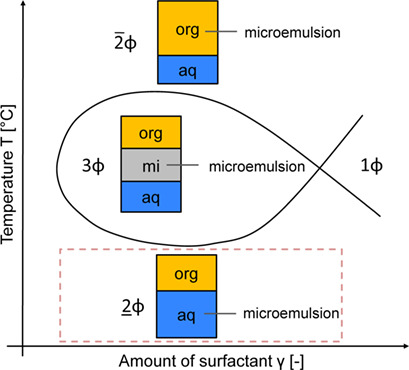 Dispersion and Phase Separation of Water-Oil-Amphiphile Systems in Stirred Tanks